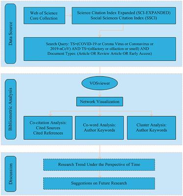 Exploring the research landscape of COVID-19-induced olfactory dysfunction: A bibliometric study